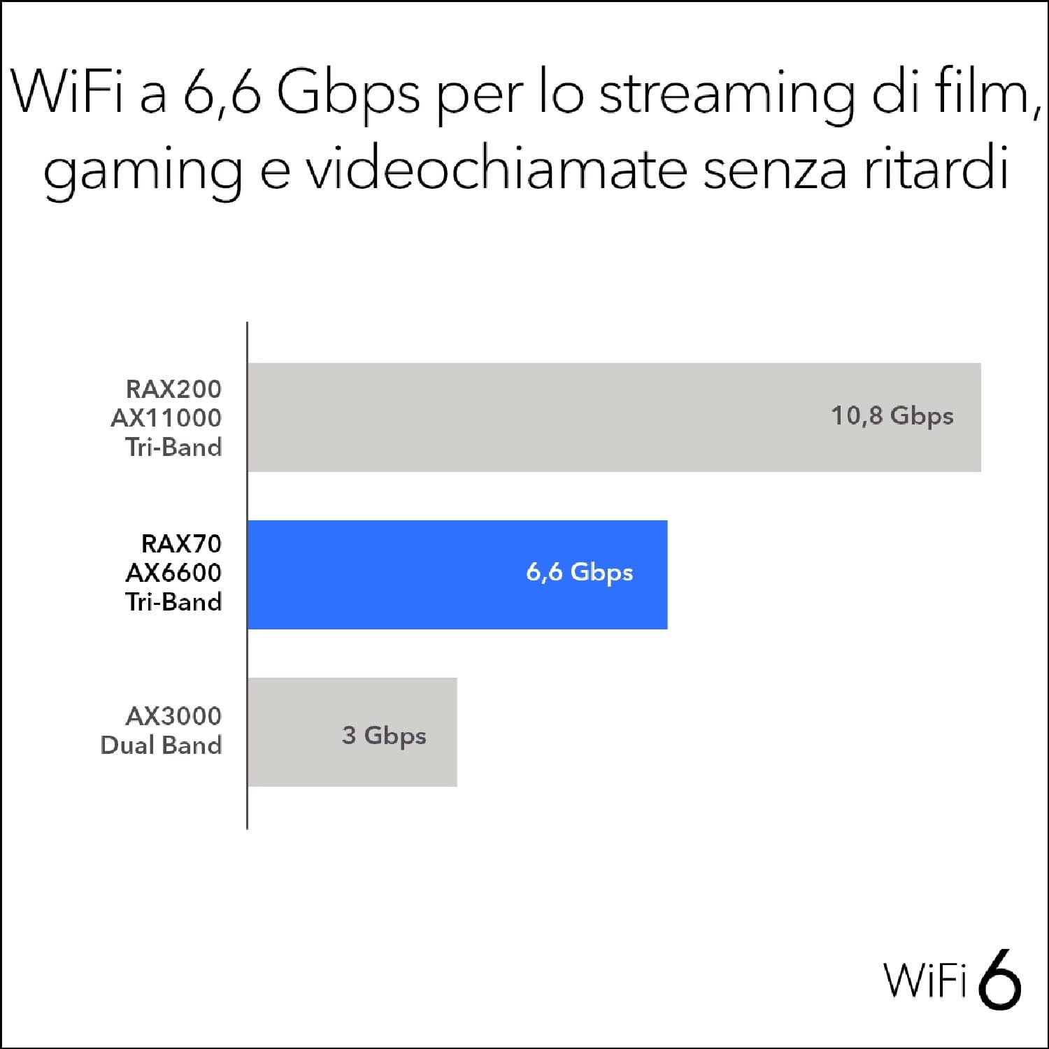 Netgear Nighthawk Router WiFi 6 (RAX70) AX6000 - immagine 4