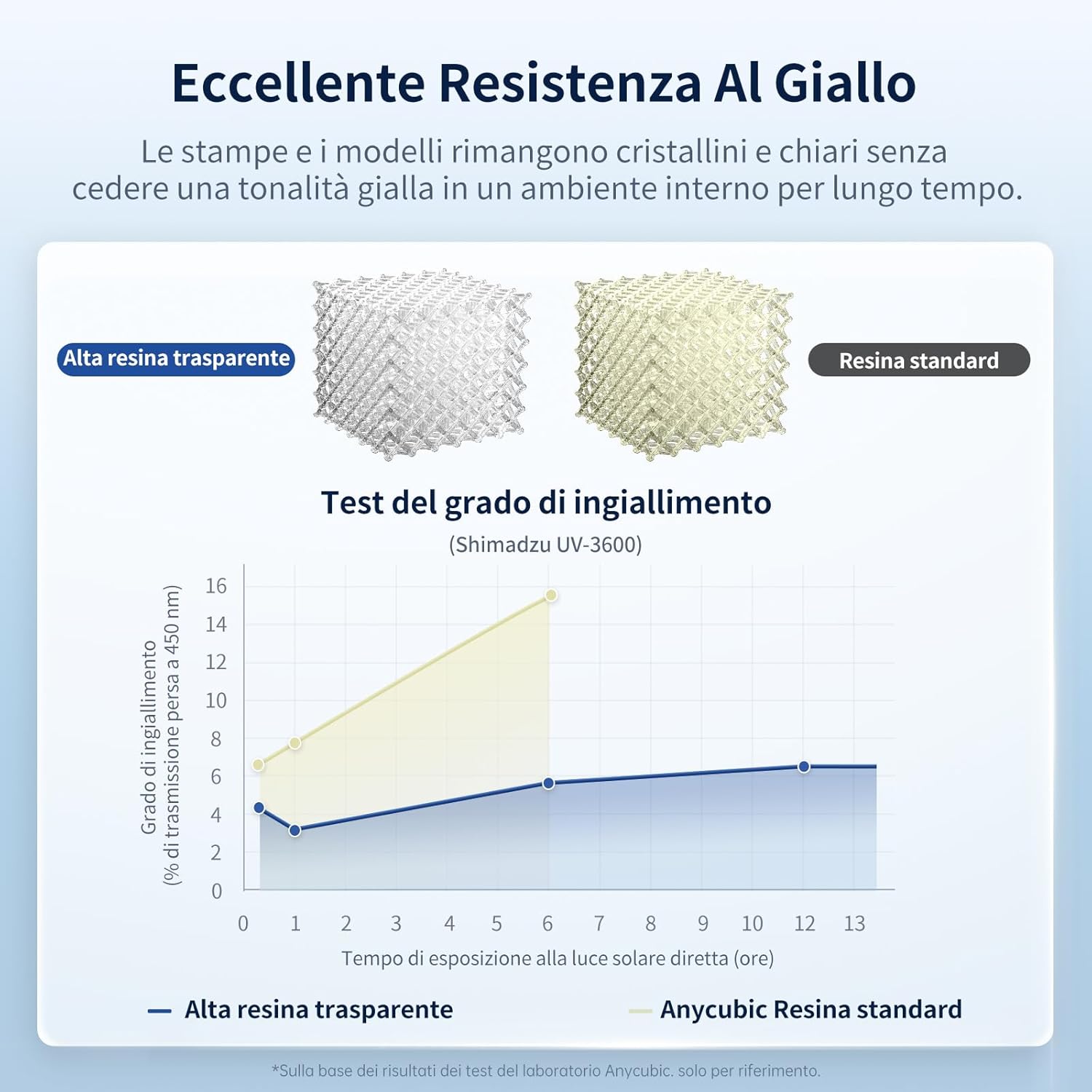 ANYCUBIC Resina Alta Trasparenza per Stampante 3D (2kg) - immagine 2