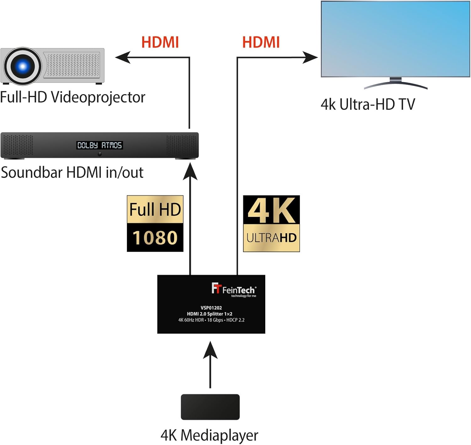 FeinTech VSP01202 Splitter HDMI 2.0 1x2 con 4K HDR Down-Scaler Audio-EDID Nero - immagine 3