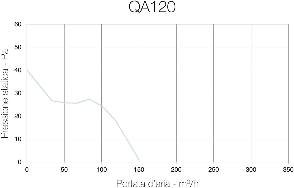 QA120T di Aerauliqa - Aspiratore Assiale 119mm 151m³/h - immagine 3