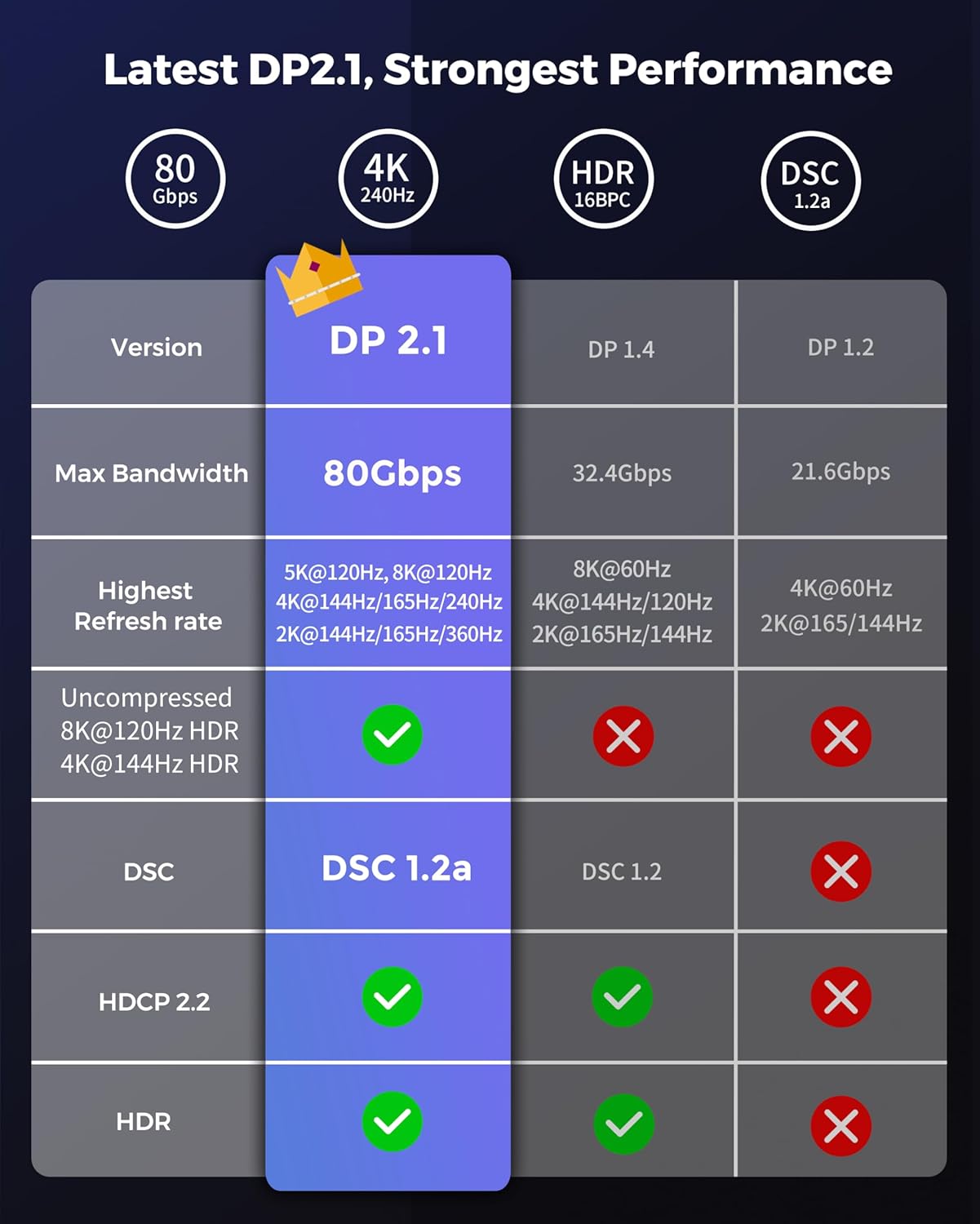 Silkland Cavo DisplayPort 2.1 1m 16K - immagine 3