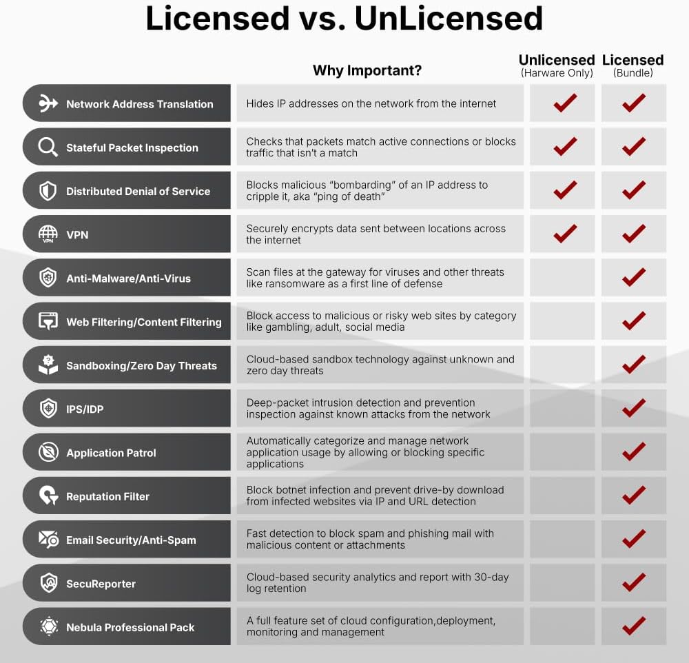 Zyxel USGFLEX50H ZyWALL - Firewall di Sicurezza - immagine 5