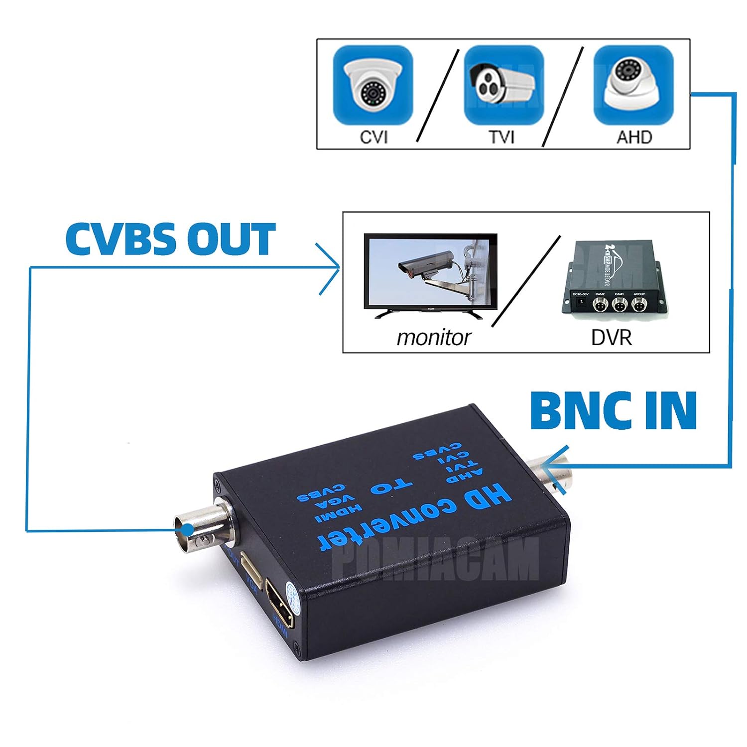 Convertitore Video BNC a HDMI 4 in 1 - immagine 3