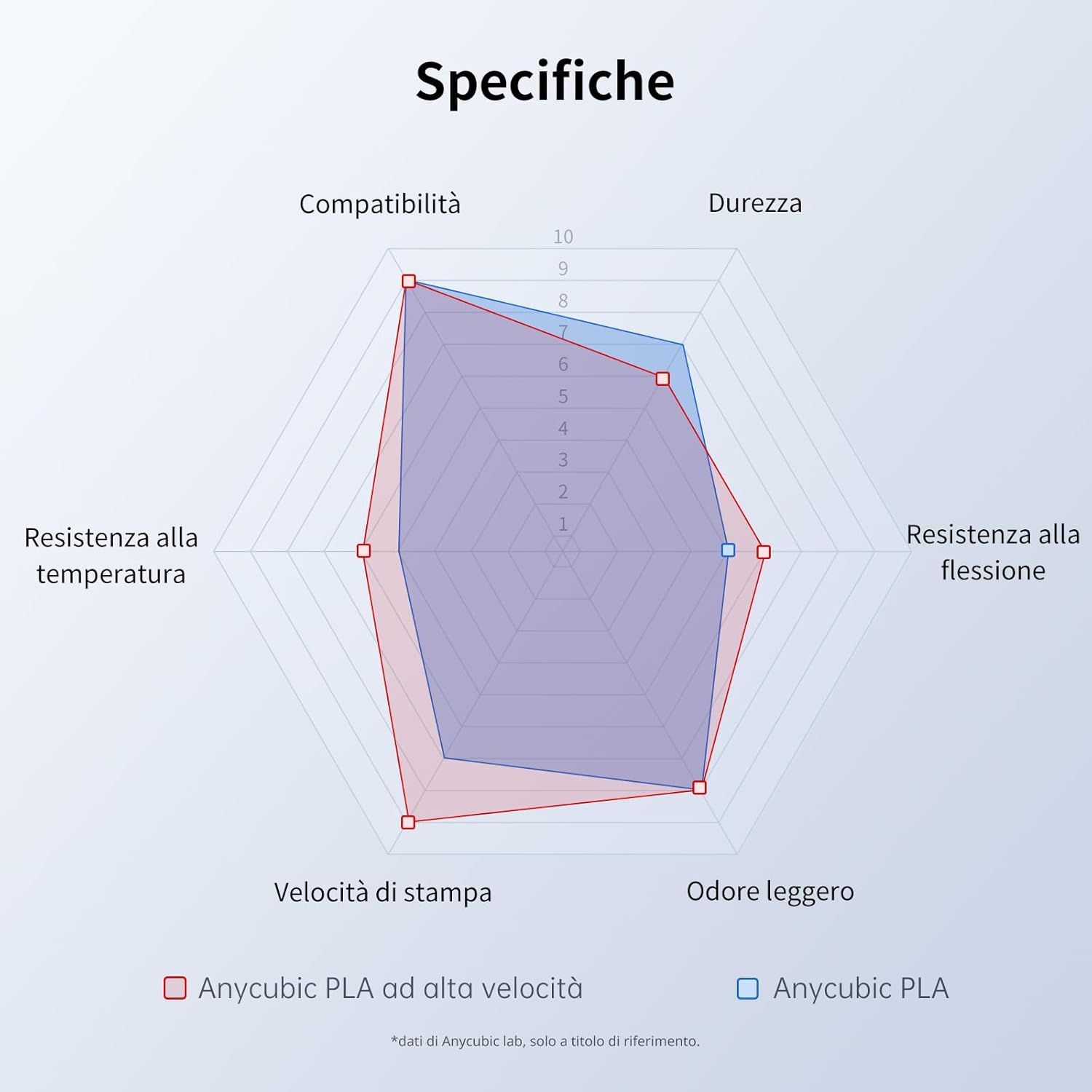 Anycubic Filamento PLA Alta Velocità 1.75mm, 3KG Grigio - immagine 6