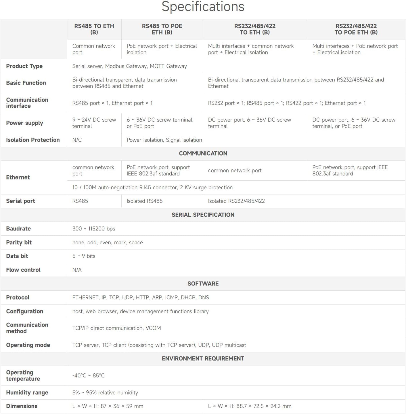 Waveshare Rail-Mount Serial Server RS232/485/422 to Ethernet - immagine 5