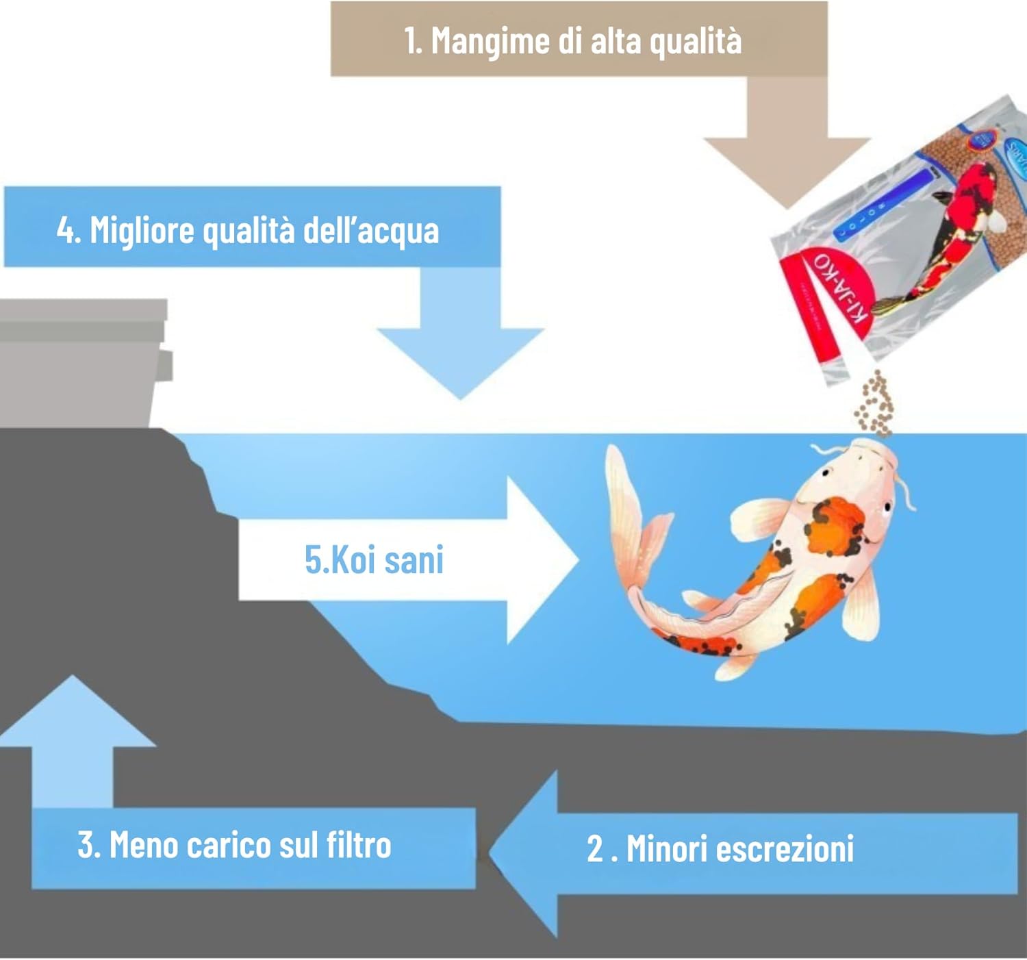 Ki-ja-ko Color Alimento per Koi 3kg / 3mm - immagine 7