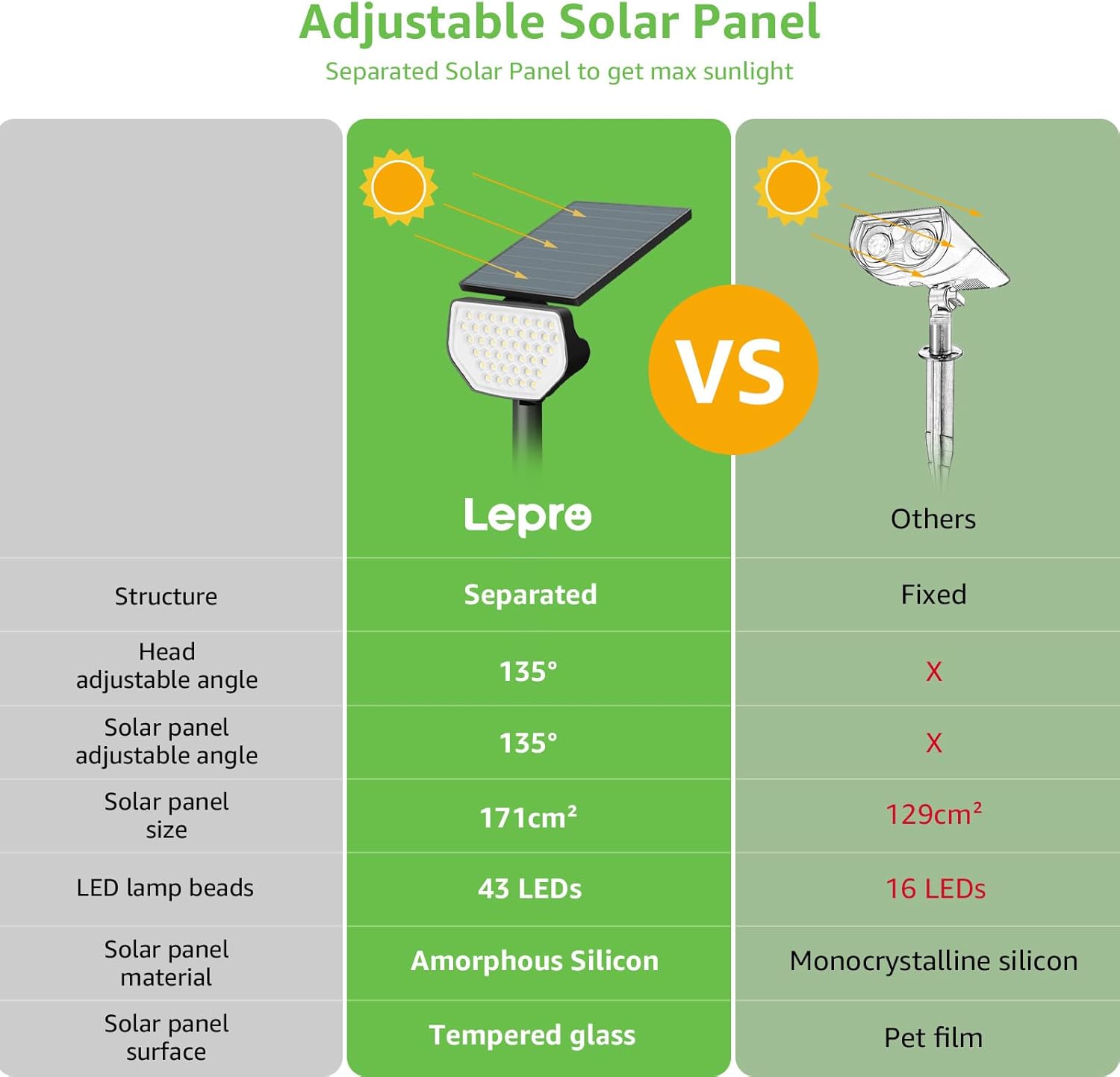 Lepro Faretti Solari da Esterno 43 LED (4 Pezzi) - immagine 6