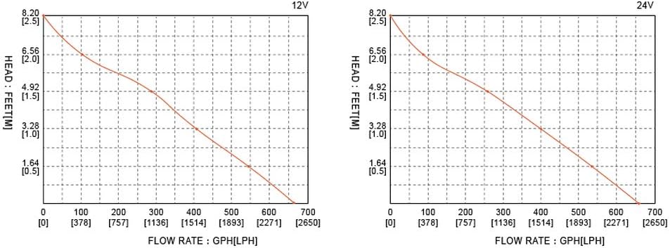 SEAFLO serie 06 750GPH - Pompa di sentina automatica - immagine 6