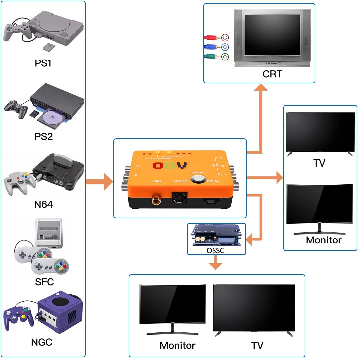 Mcbazel ODV-II - Convertitore Component/CVBS/S-Video a YPbPr - immagine 5