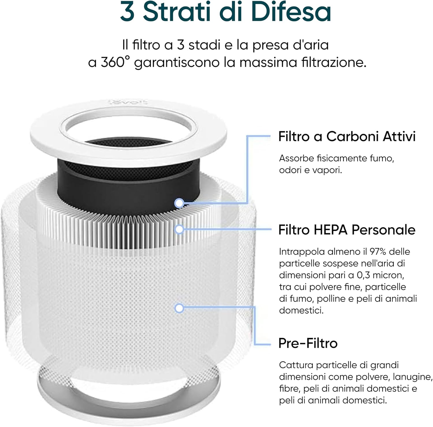 Levoit Filtro di Ricambio Standard per Core Mini-RF, Bianco - immagine 3