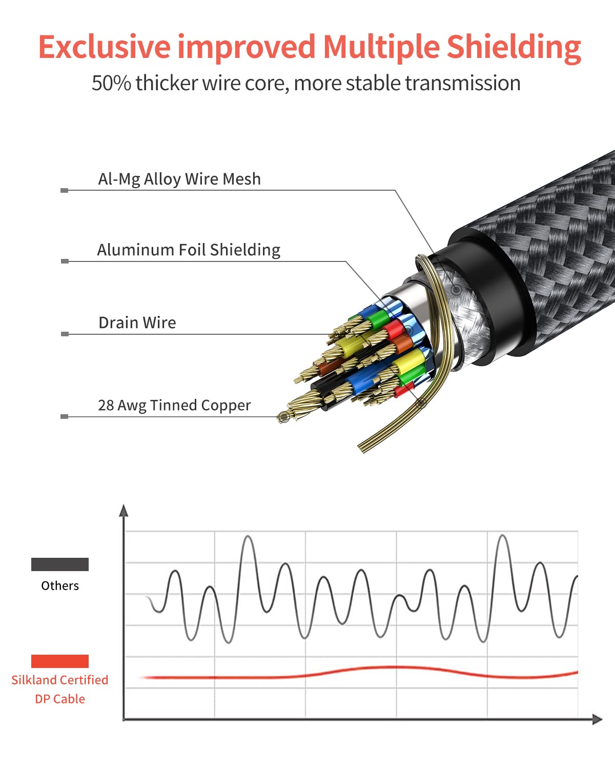 Silkland Cavo Displayport 1.4 2M Certificato VESA - immagine 5