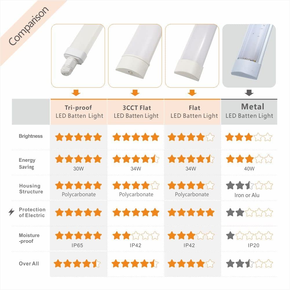 Sundertech 2 Pezzi Lampada a Tubo LED 120CM 34W 3750lm - immagine 9