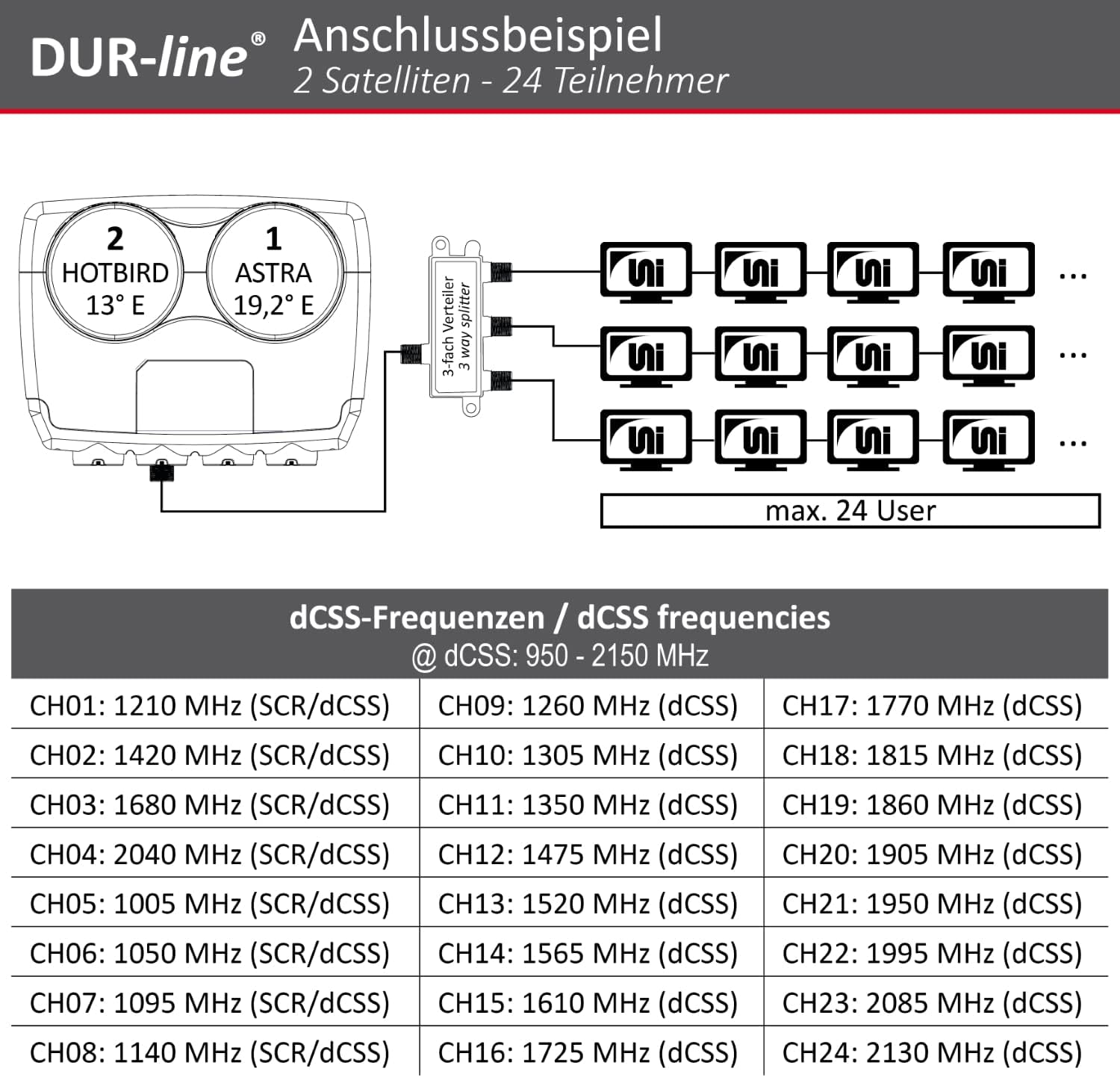 Dur-line 6° Monoblock Unicable LNB - Astra 19,2°E + Hotbird 13°E - immagine 5