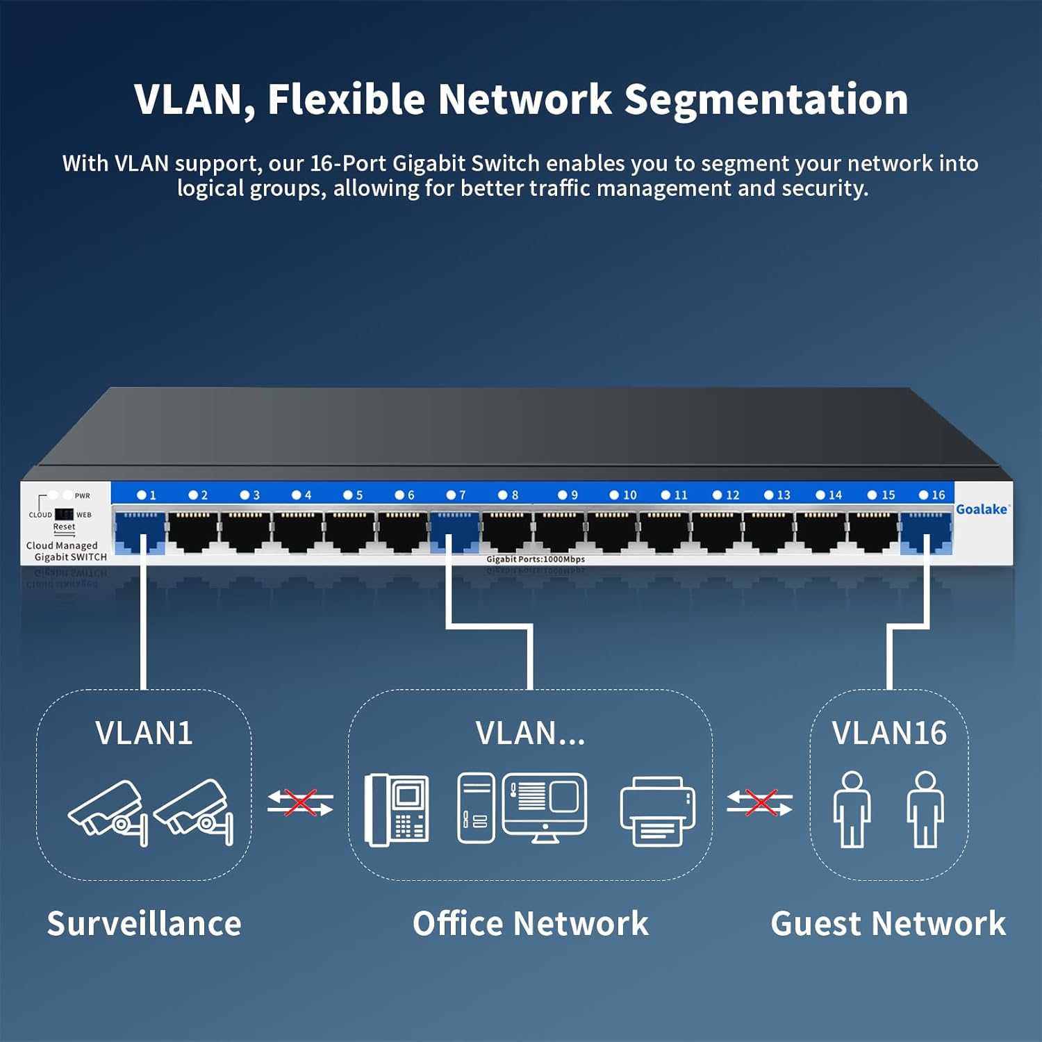 Goalake Switch di Rete Gestito 16 Porte Gigabit Ethernet - immagine 2