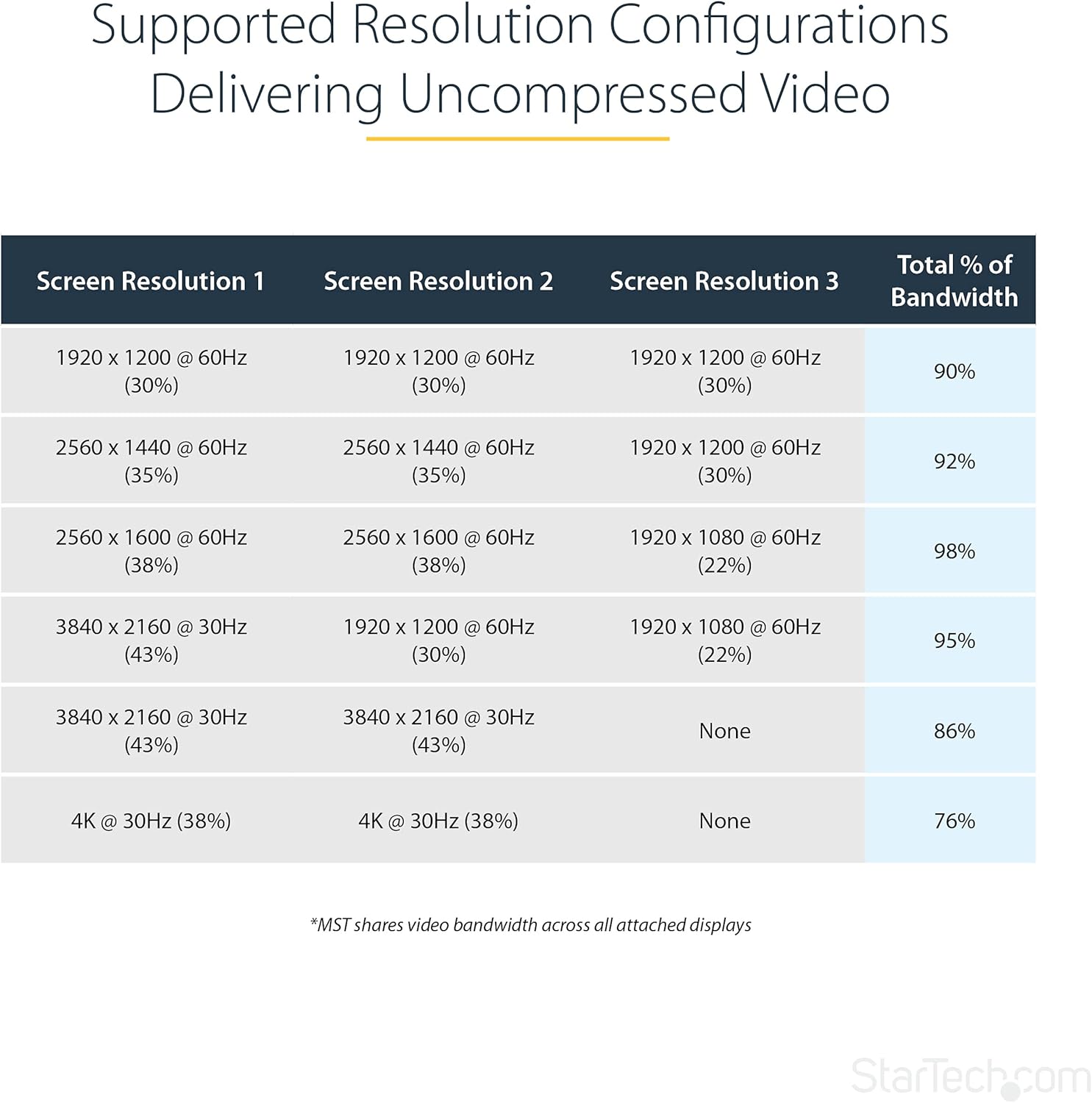 Startech.com Hub MST Mini DisplayPort a HDMI 3 Porte - immagine 6
