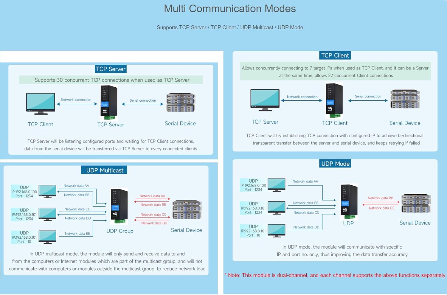 Waveshare 2-CH RS485 to RJ45 Ethernet Converter Module - immagine 5