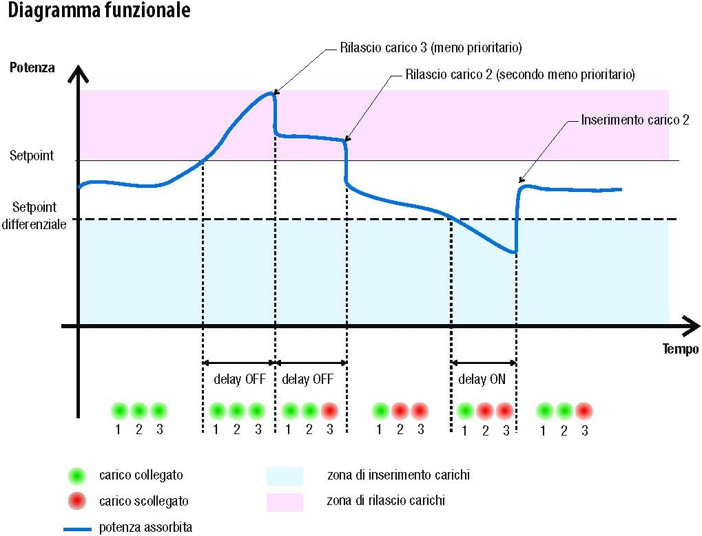 Vemer VE467700 PC3R - Centralina Controllo Carichi - immagine 3