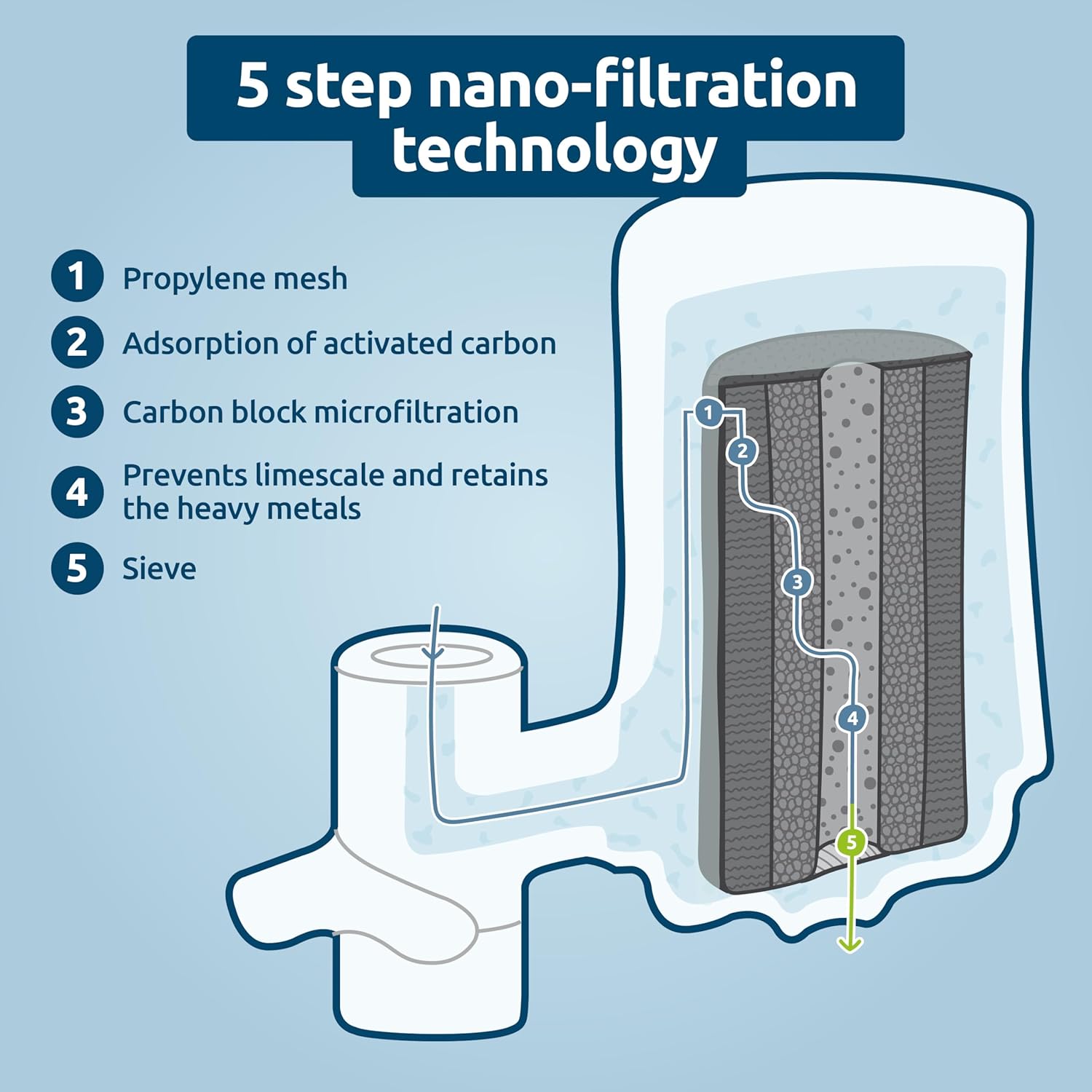 Tappwater EcoPro - Filtro Acqua Rubinetto 5 Stadi - immagine 4