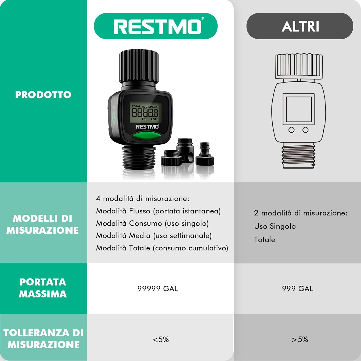Restmo Misuratore di Flusso d'Acqua (2 Pezzi) - immagine 5