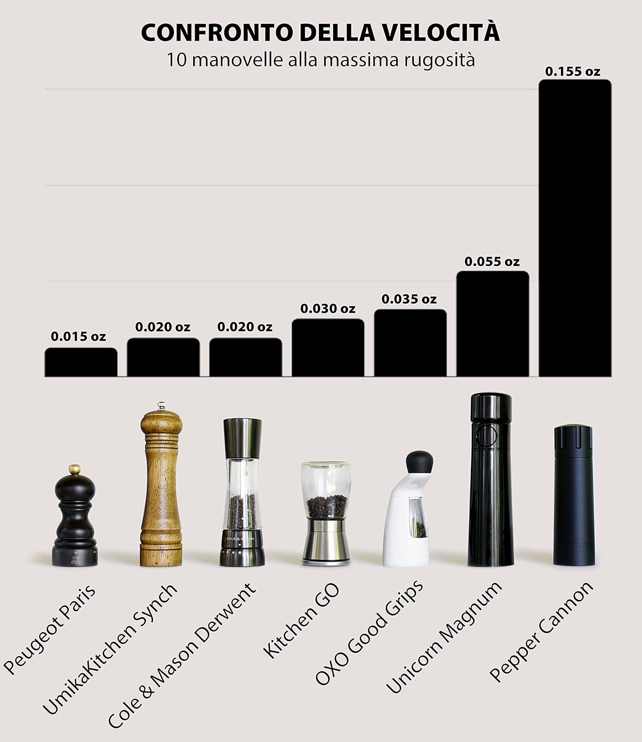 Mannkitchen Pepper Cannon - Macinapepe Professionale - immagine 4