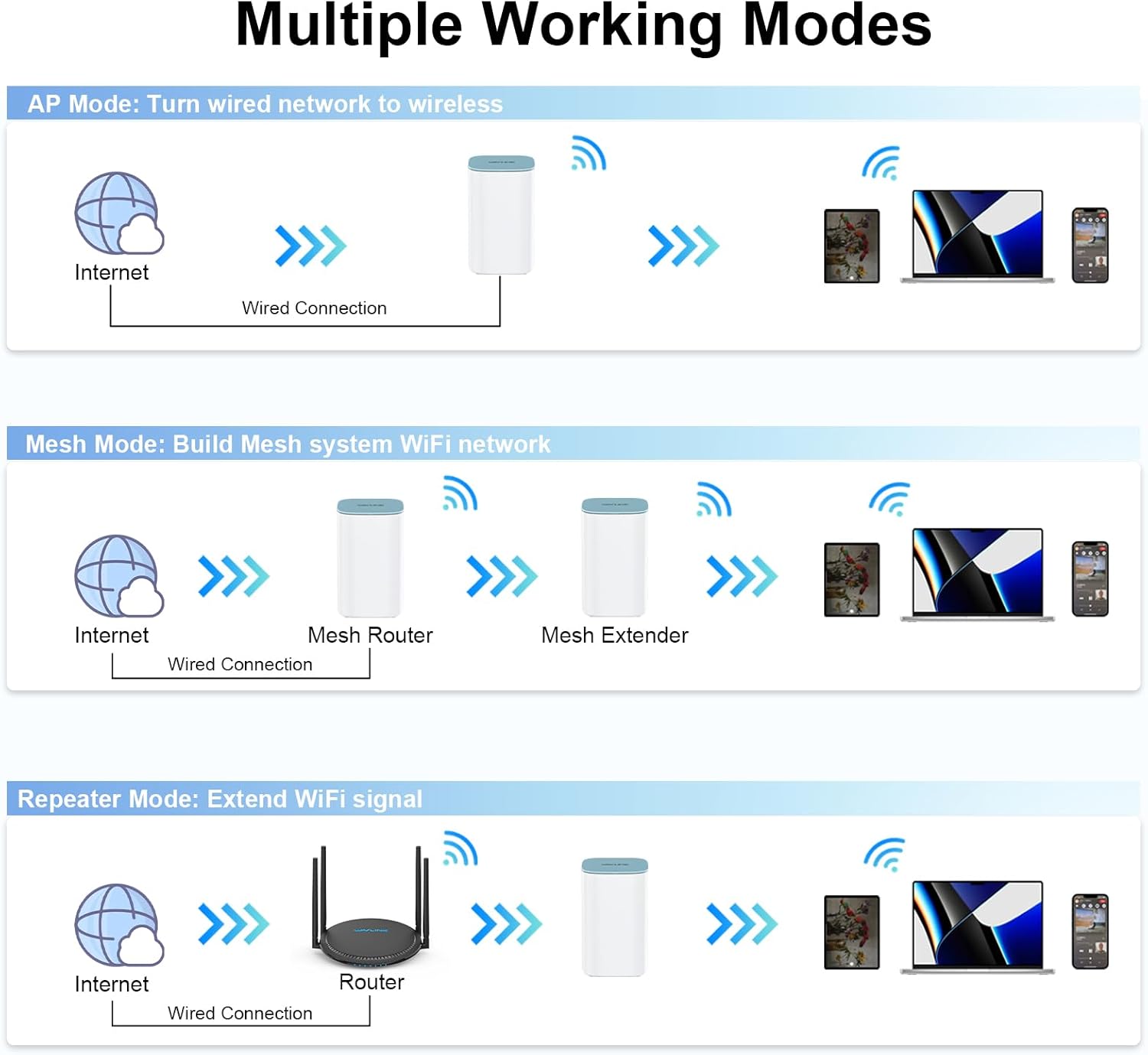 Wavlink AX3000 Mesh WLAN Set (3 pz) WiFi 6 Dual Band - immagine 3