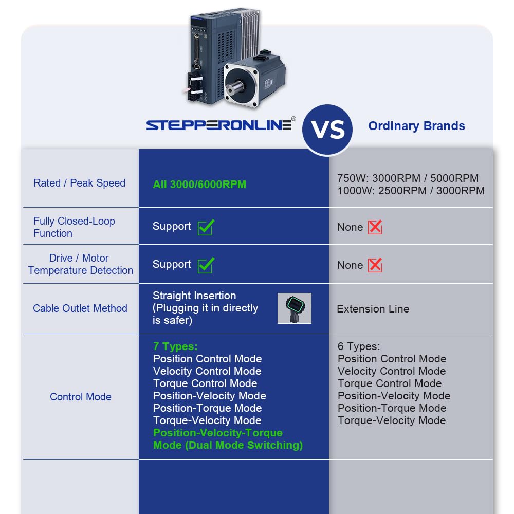 STEPPERONLINE Kit Servomotore AC Serie A6 750W - immagine 5