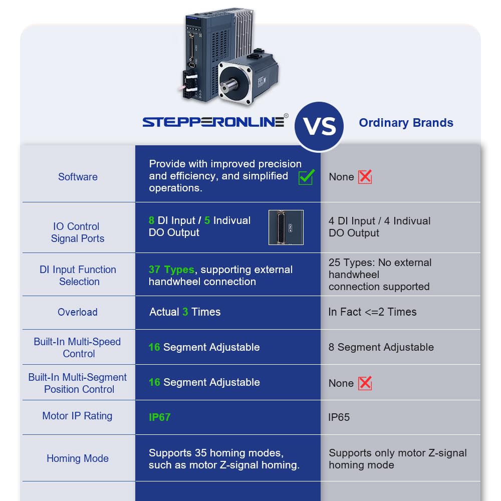 STEPPERONLINE Kit Servomotore AC Serie A6 750W - immagine 6