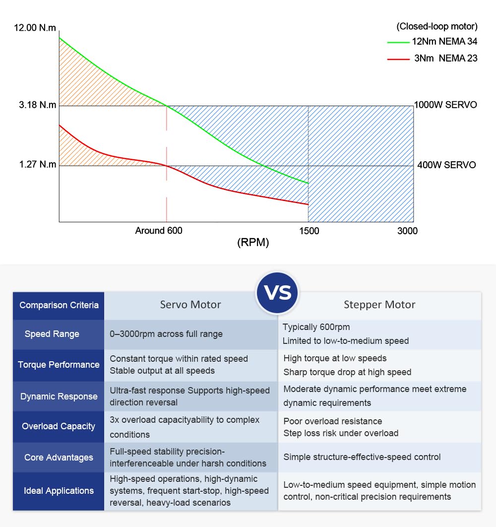 STEPPERONLINE Kit Servomotore AC Serie A6 750W - immagine 7