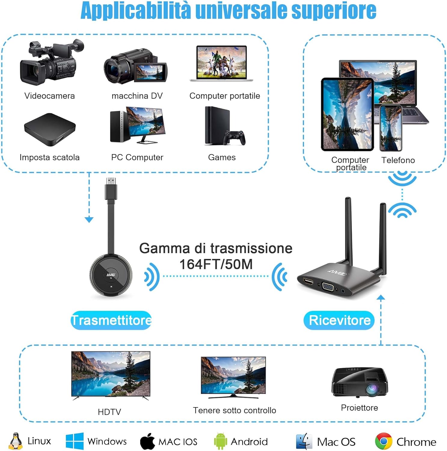 HDMI Wireless 4K/5G Trasmettitore e Ricevitore - immagine 6