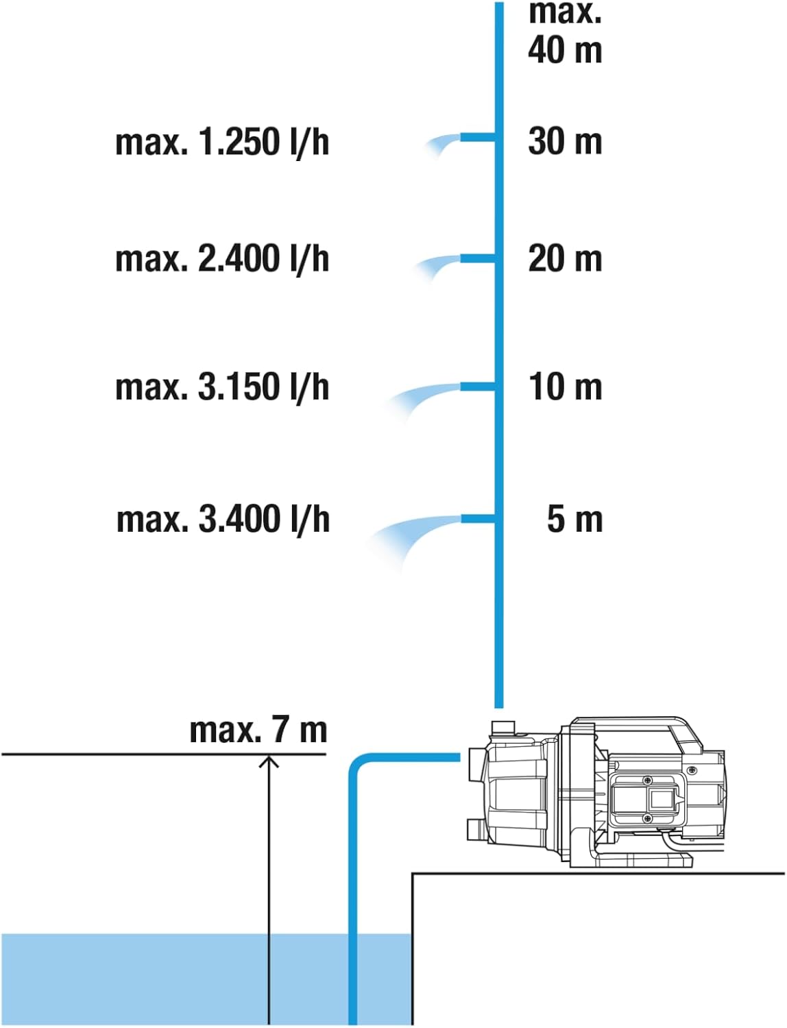 Gardena Pompa da Giardino 3700/4 Basic 800W - immagine 2
