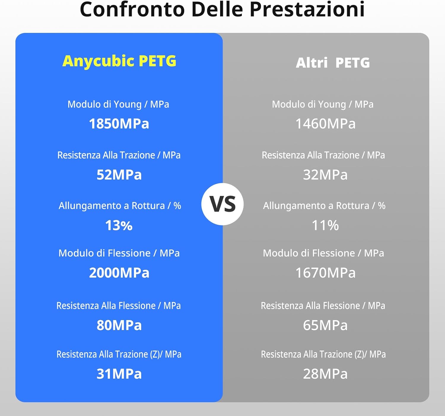 Anycubic Filamento PETG 1.75mm 4KG - immagine 8