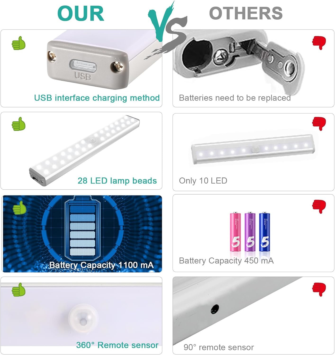 luci led cucina, 28 LED Luce per Armadio strisce led USB Sensore Di Movimento Per Interni, Ricaricabile Sotto Il Gabinetto Cucina Armadio Leggero Stick Luce Notturna Bar,Scale, Corridoio Confezion - immagine 6