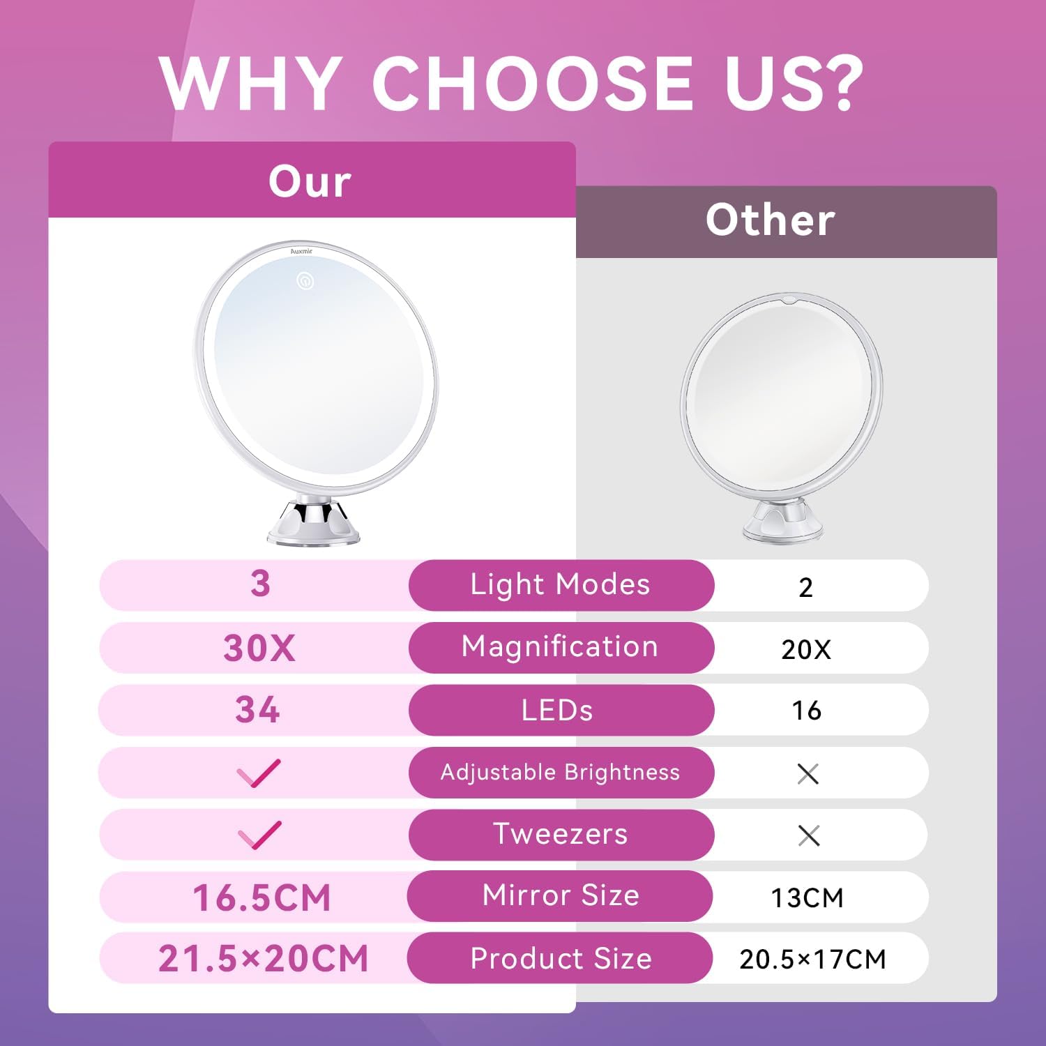 Auxmir Specchio Ingranditore 30X con Luci a 3 Colori - immagine 2