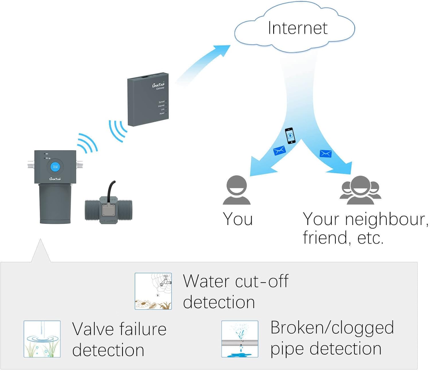 Linktap ValveLinker 1 Zona - Programmatore Irrigazione Smart - immagine 6