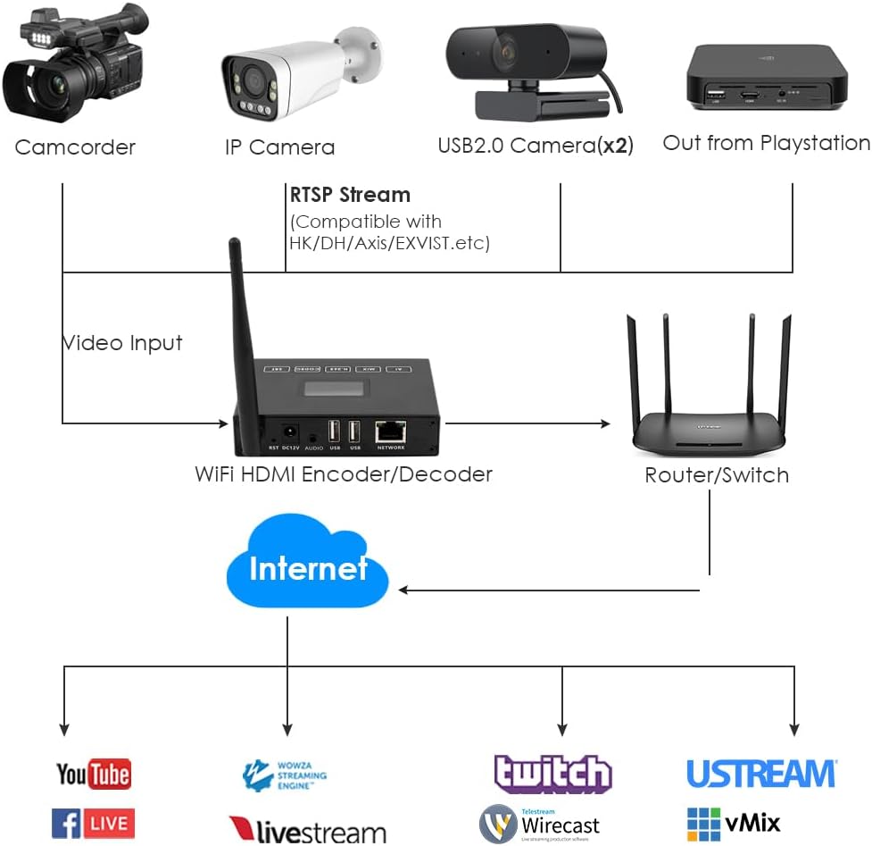 Exvist H.265 1080P WiFi HDMI Video Encoder/Decoder - immagine 4