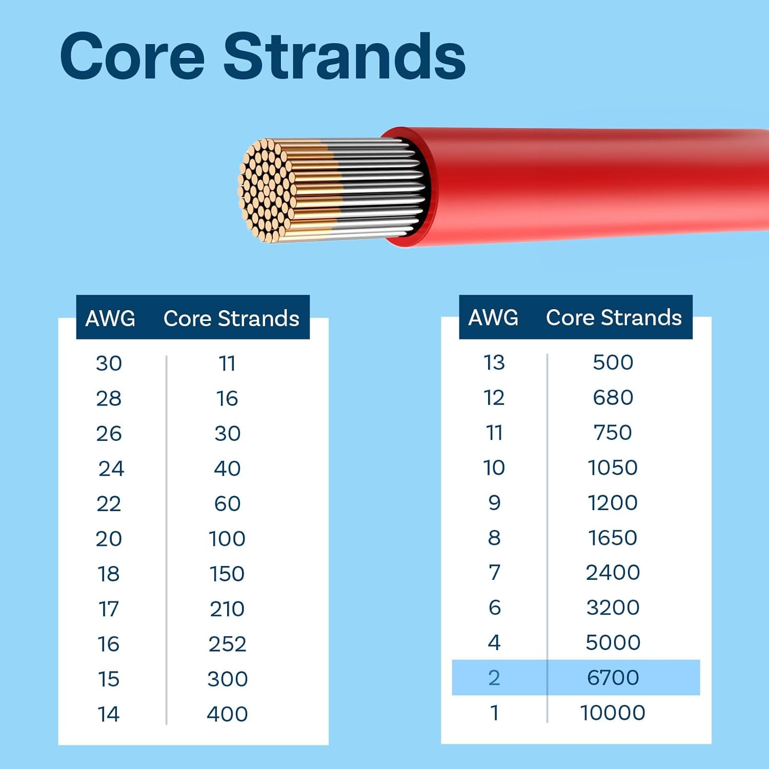 Mmobiel AWG Cavo Elettrico Silicone 2,5m - immagine 5