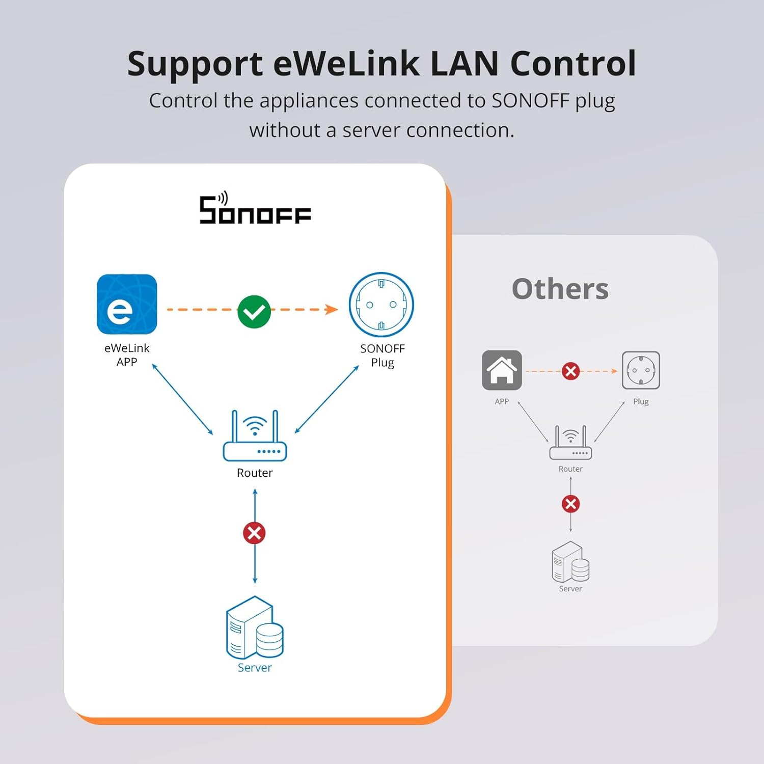 Sonoff S60TPF 2PCS Presa Smart 16A WiFi - immagine 10