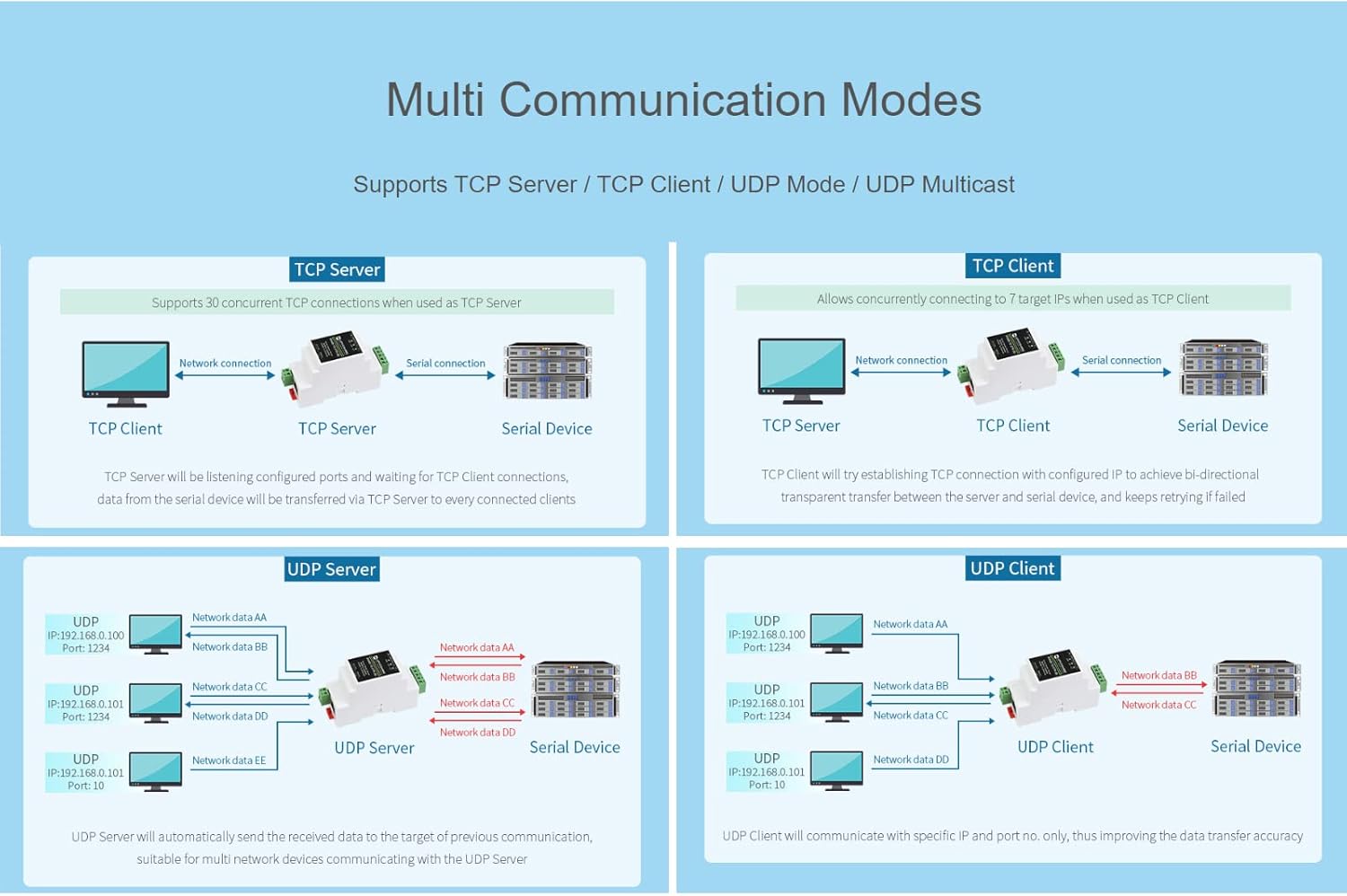 Waveshare RS485 to RJ45 Ethernet Converter Module - immagine 6