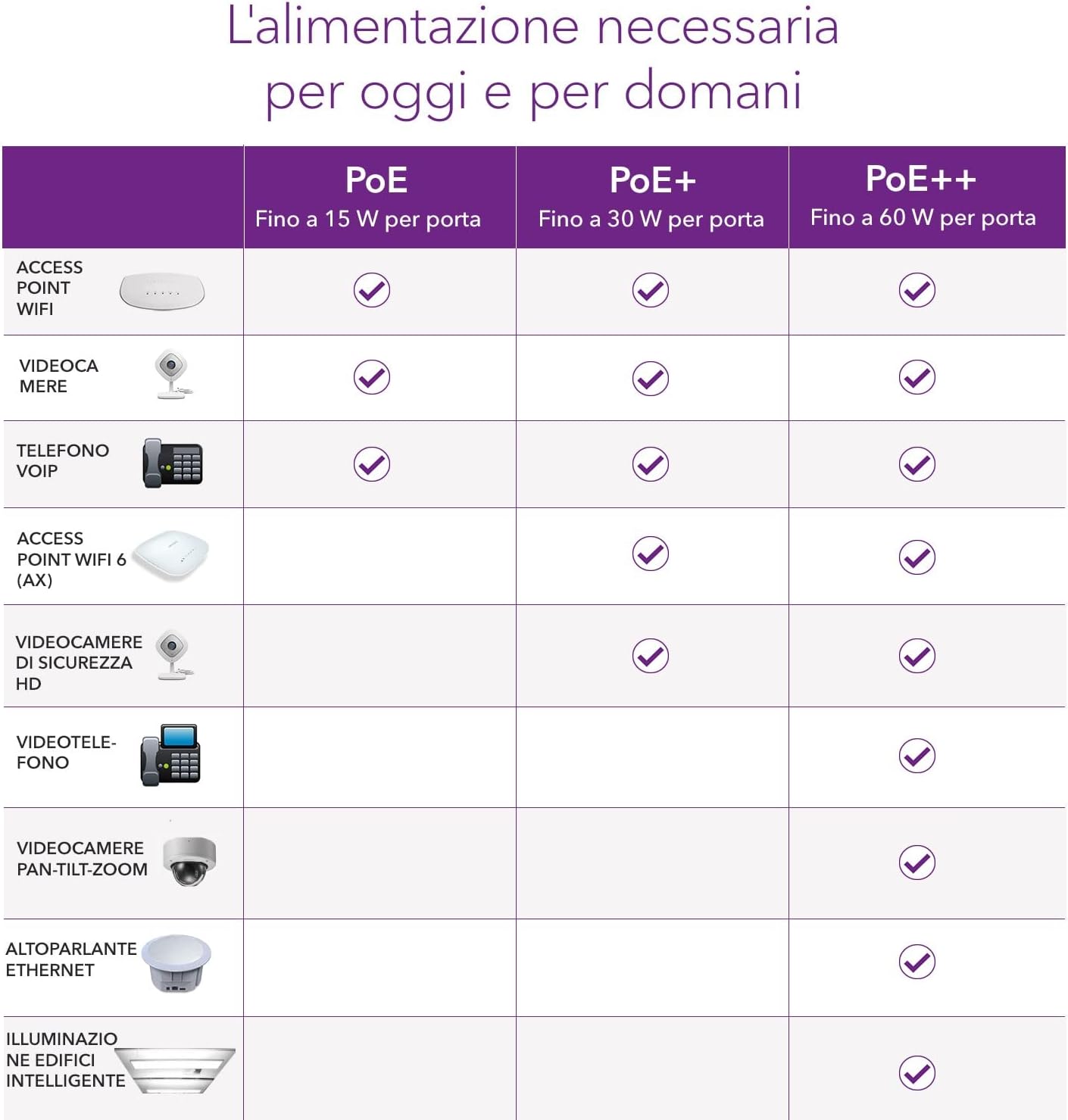 Netgear Switch Ethernet PoE 16 porte Unmanaged (GS316P) - immagine 4