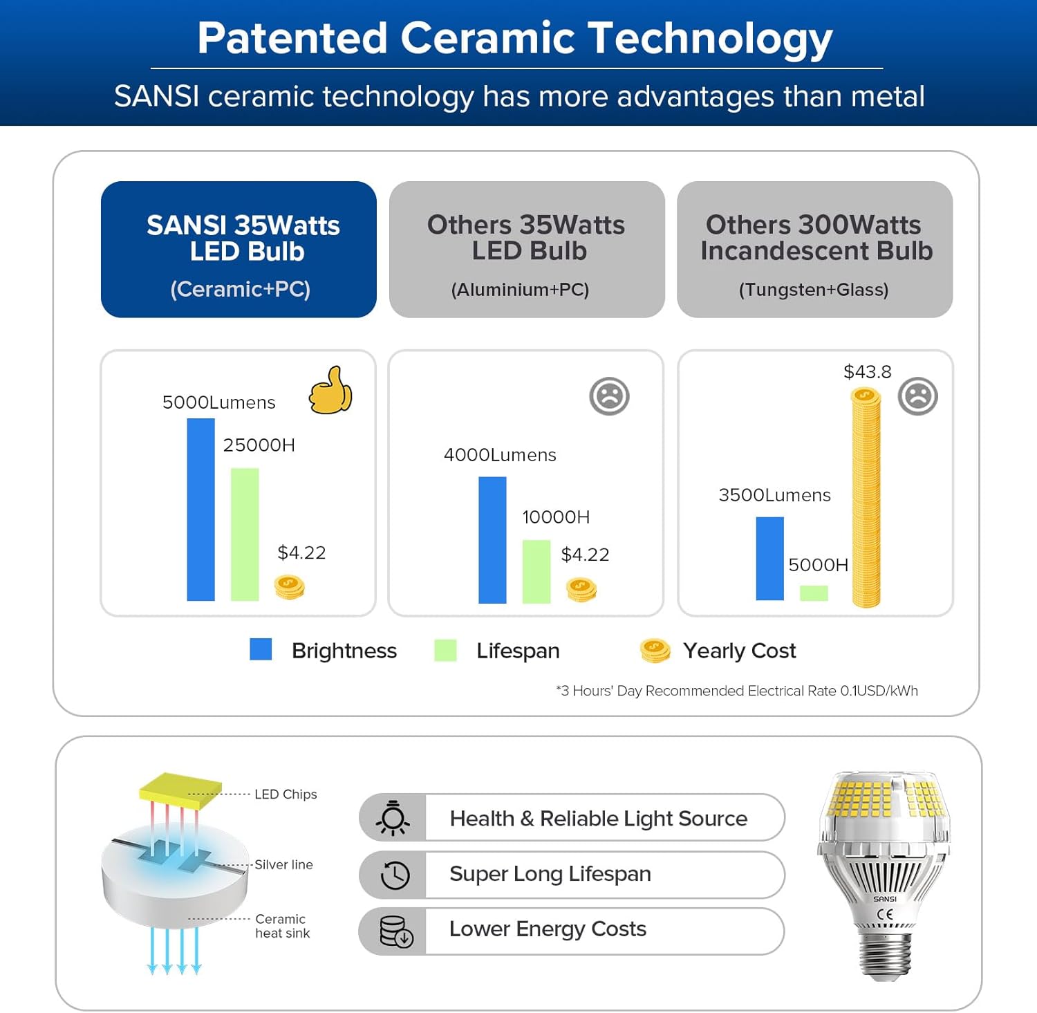 Sansi 35W Lampadina LED E27 5000LM 5000K - immagine 3