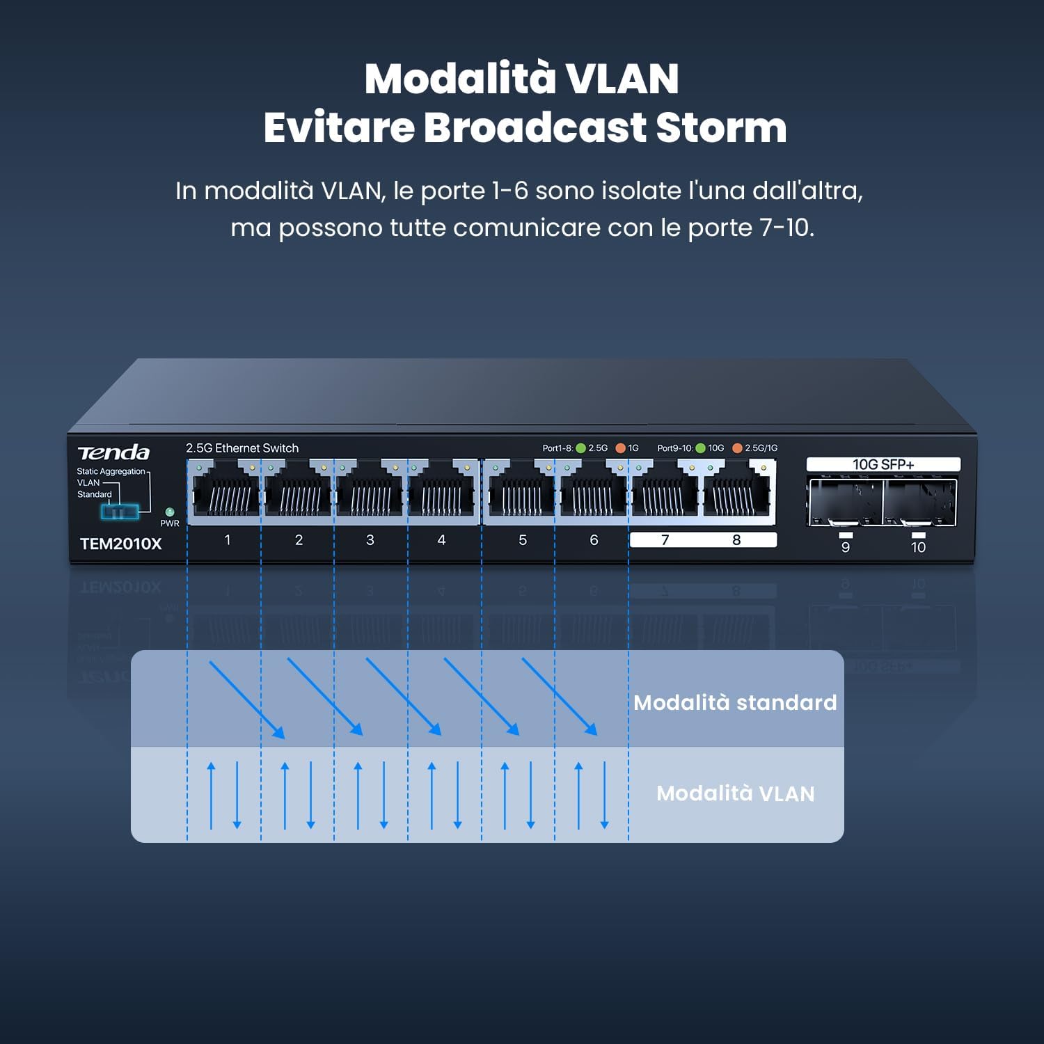 Tenda Switch Ethernet 2.5 Gigabit 8 Porte con 2 SFP+ 10G - immagine 5