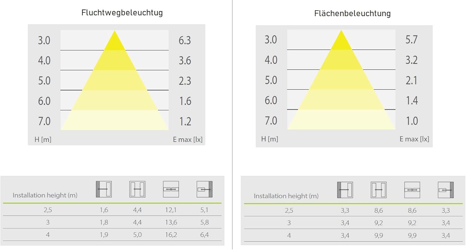 Lampada di Sicurezza Integrata a LED - immagine 4