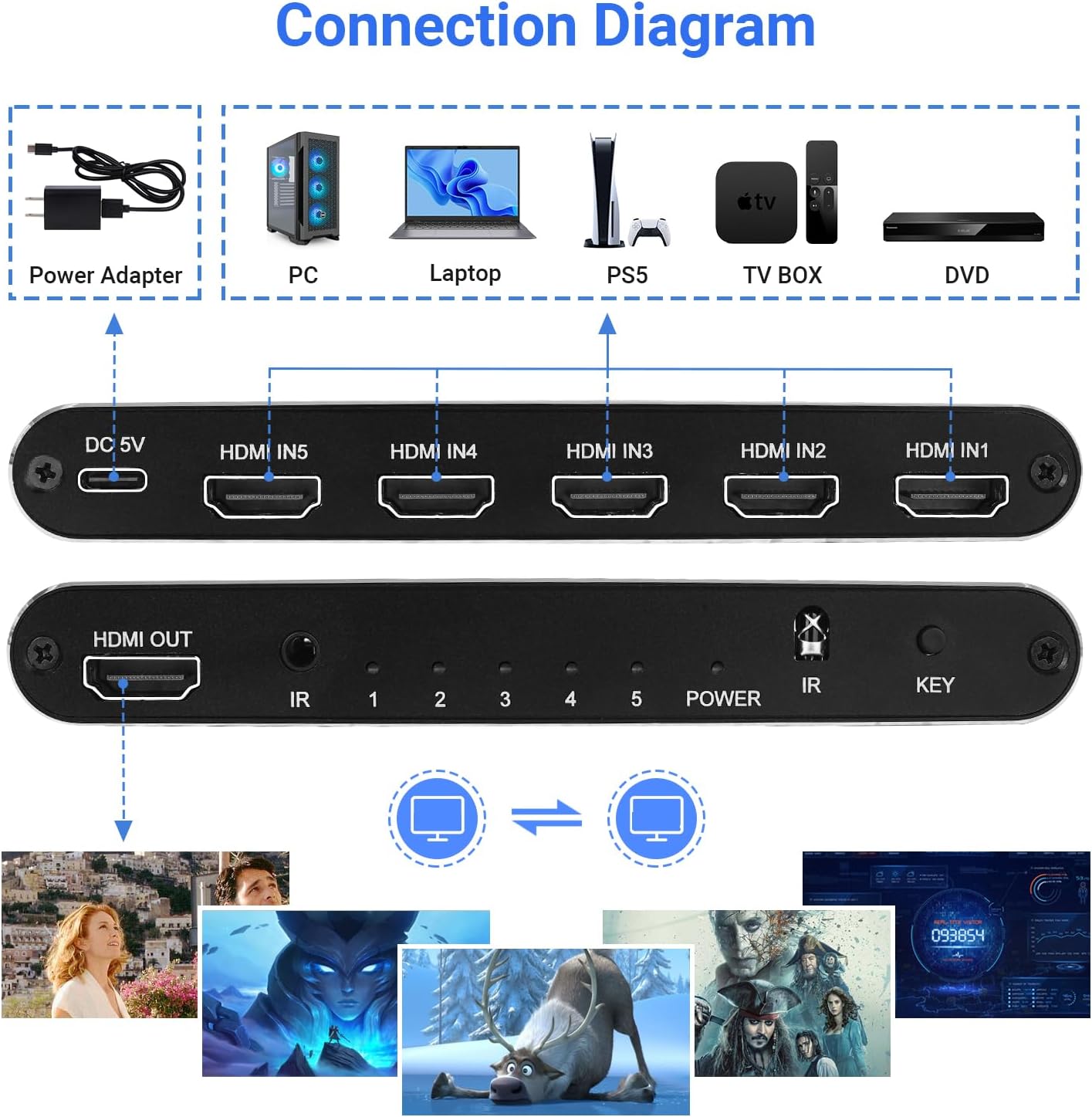 Tcnewcl 5x1 Switch HDMI 2.1 48Gbps con Telecomando - immagine 3