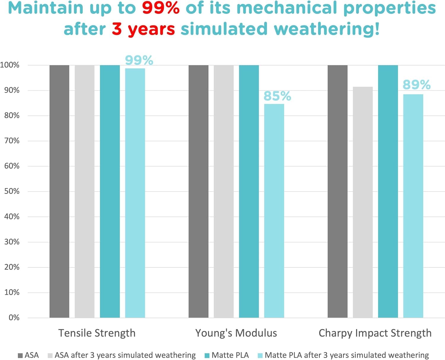 Polymaker PolyTerra PLA - Filamento 3D 1,75mm 3kg - immagine 5