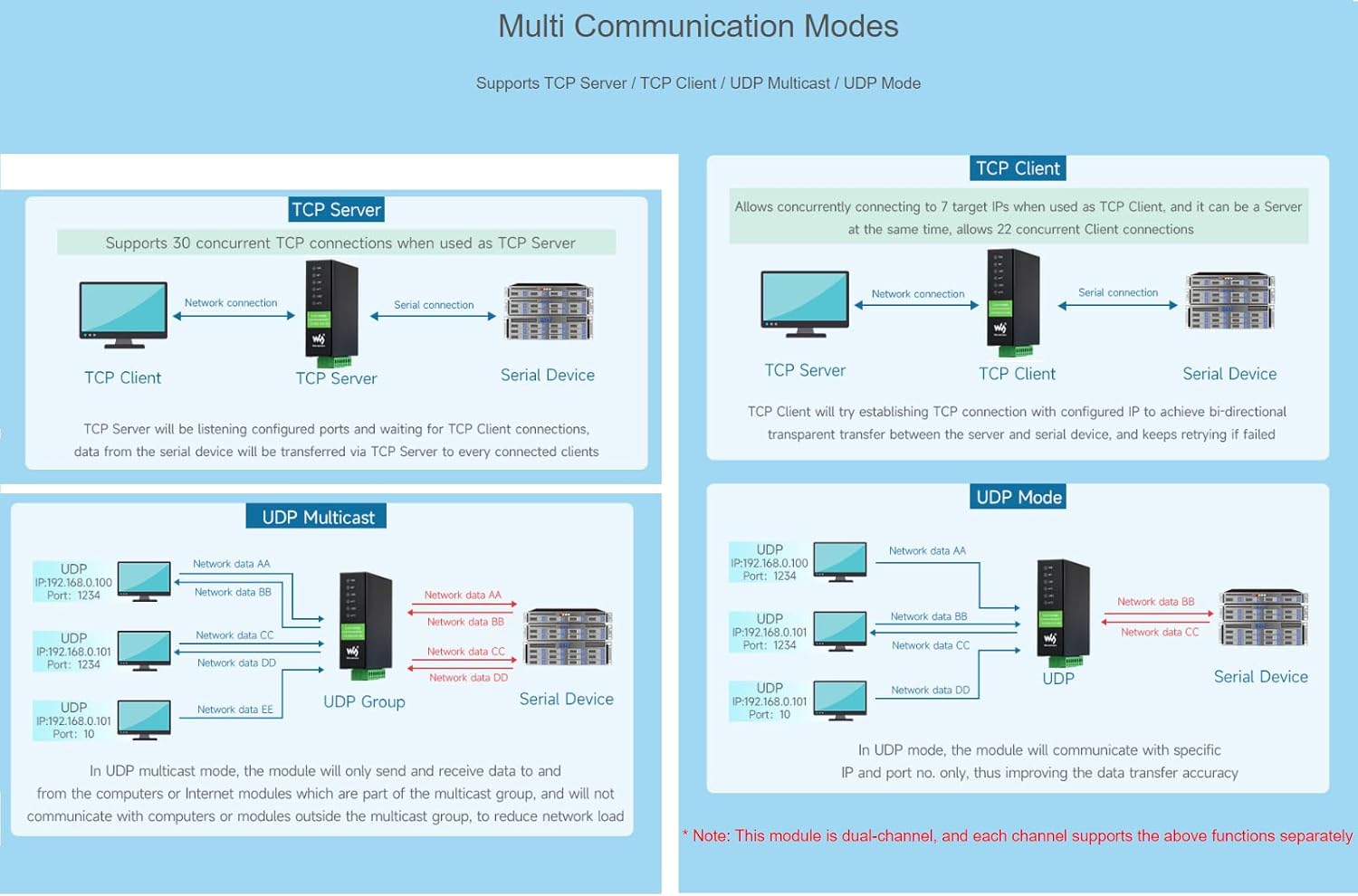 Waveshare 2-CH RS485 to RJ45 Ethernet Converter Module - immagine 5