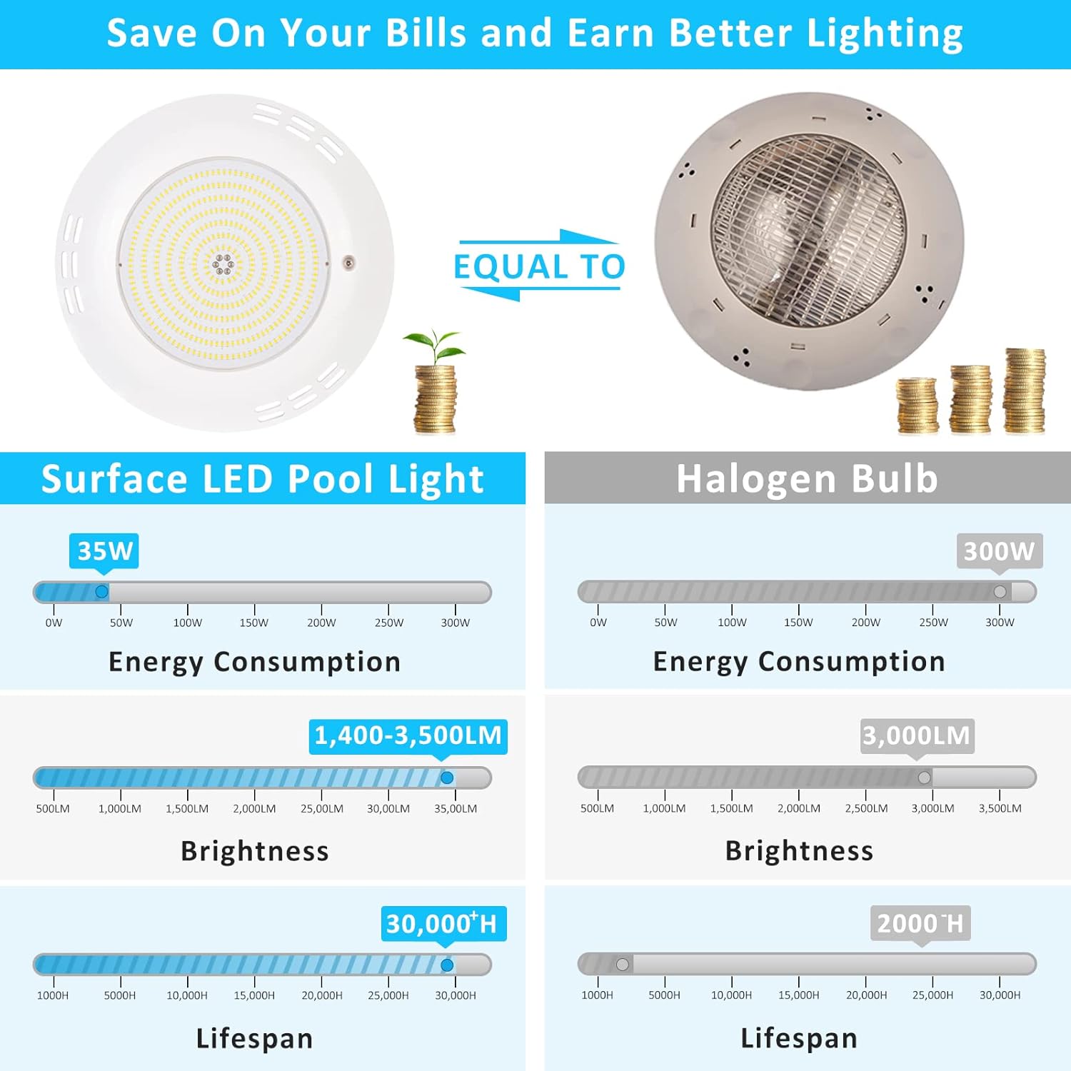 Lylmle Luce Piscina LED Riempito di Resina 35W - immagine 3