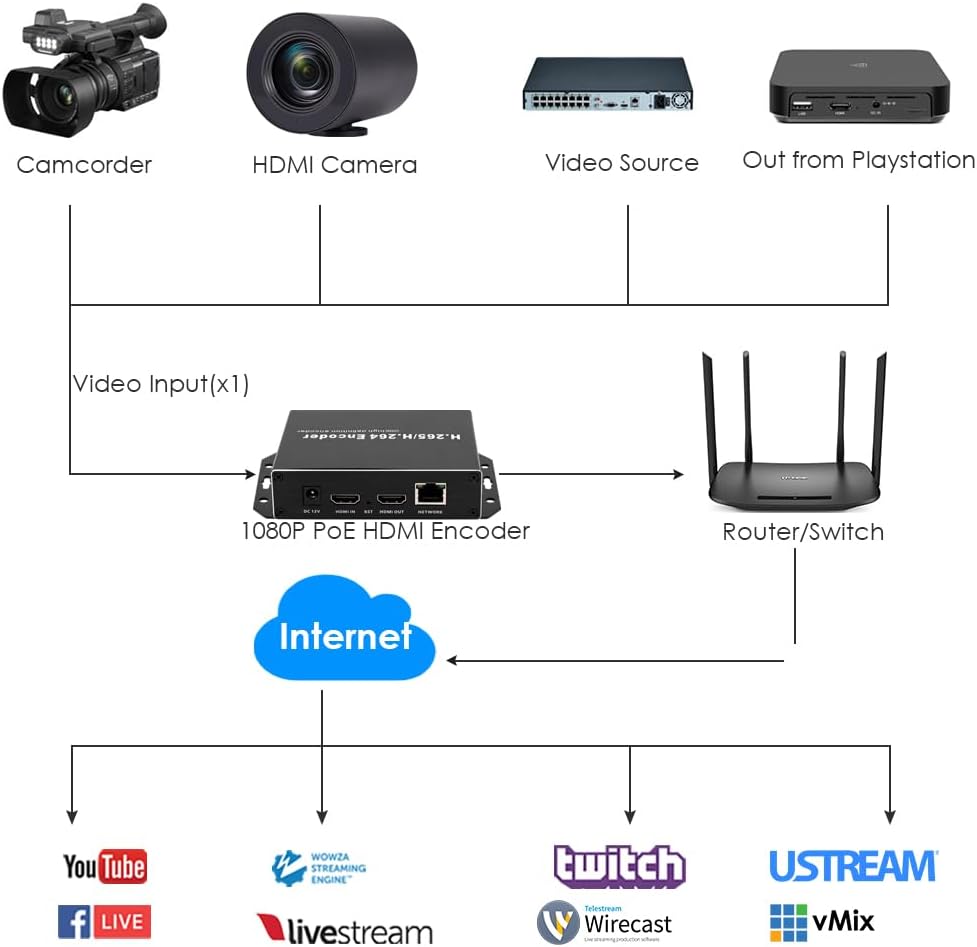 Exvist H.265 1080P PoE HDMI Encoder Video - immagine 3