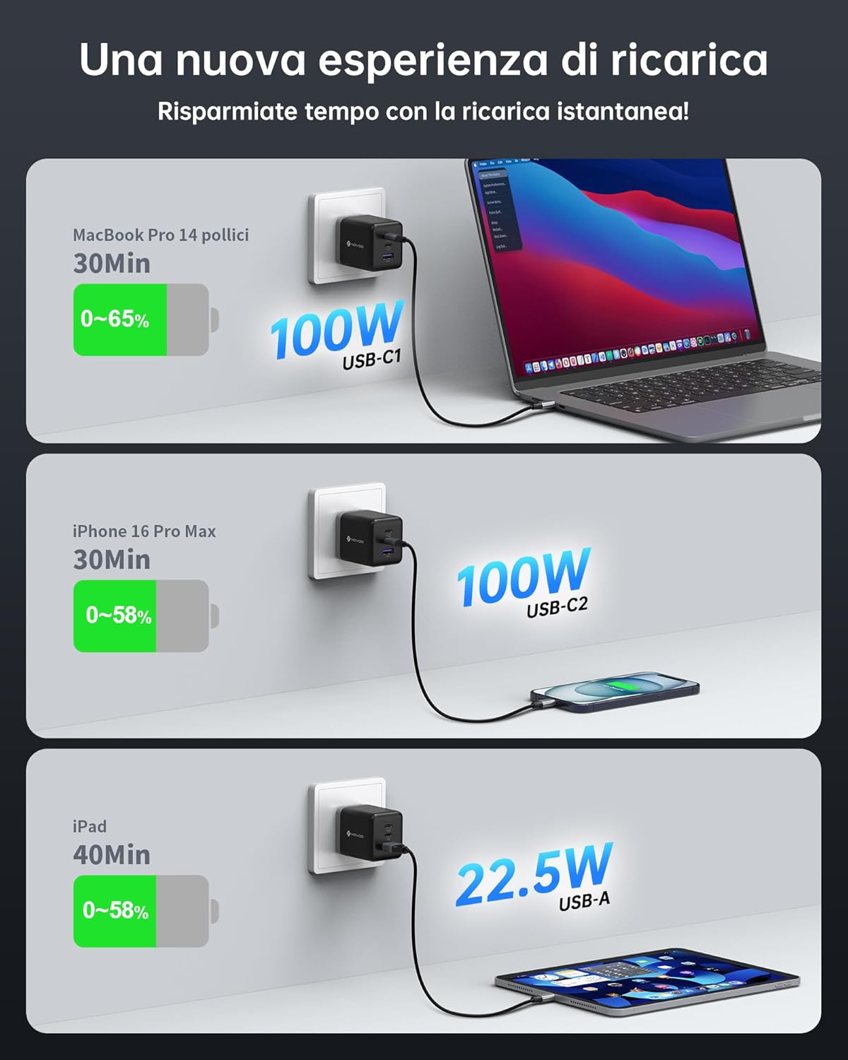 Novoo Caricatore GaN USB-C 100W 3 Porte con Cavo - immagine 3