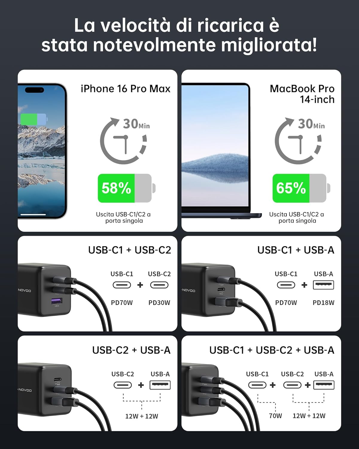 Novoo Caricatore GaN USB-C 100W 3 Porte con Cavo - immagine 7