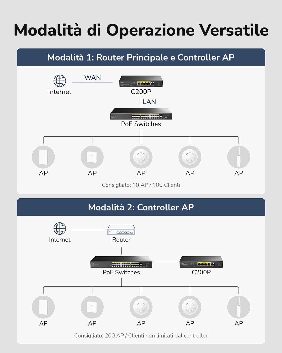 Cudy Controller AP Hardware C200P e Router VPN - immagine 4